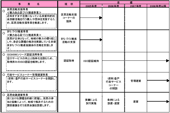 7-2　市民と協働して地域課題を解決する　表