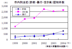 市内刑法犯（詐欺・暴行・空き巣）認知件数