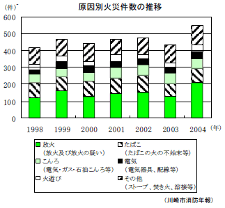 原因別火災件数の推移