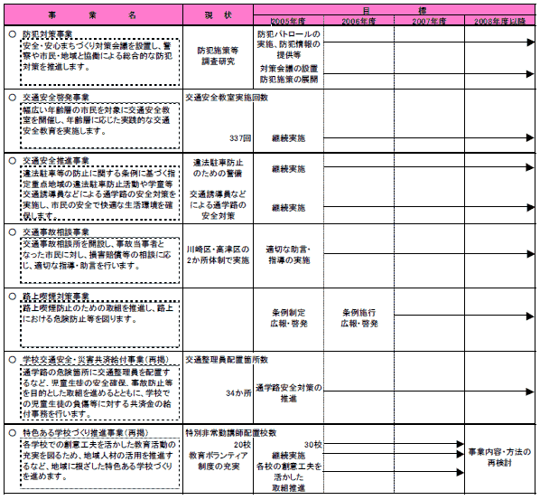 具体的な事業と事業目標　表