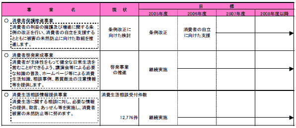 具体的な事業と事業目標　表