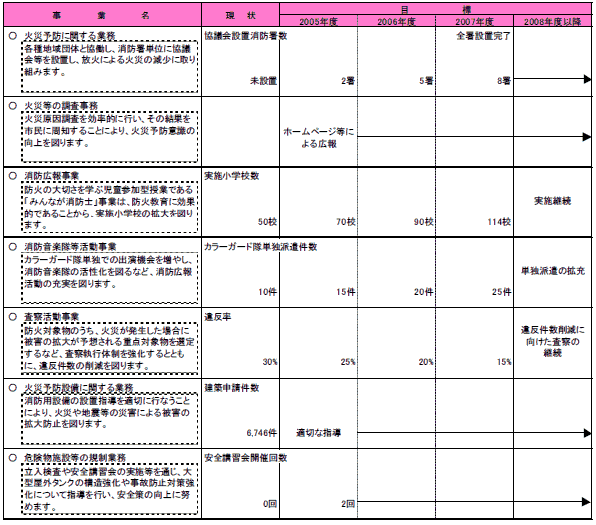 具体的な事業と事業目標　表