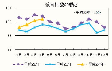 総合指数の動き