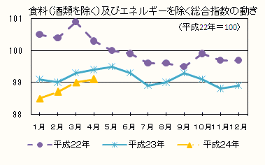 食料（酒類を除く）及びエネルギーを除く総合指数の動き