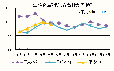 生鮮食料を除く総合指数の動き