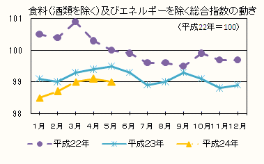 食料（酒類を除く）及びエネルギーを除く総合指数の動き