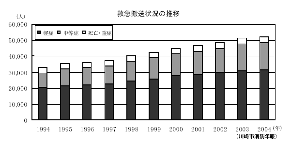 救急搬送状況の推移