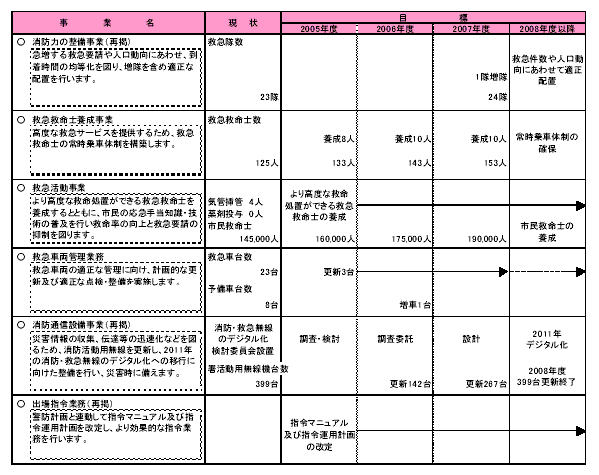 具体的な事業と事業目標　表