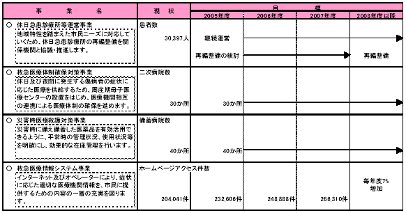 具体的な事業と事業目標　表