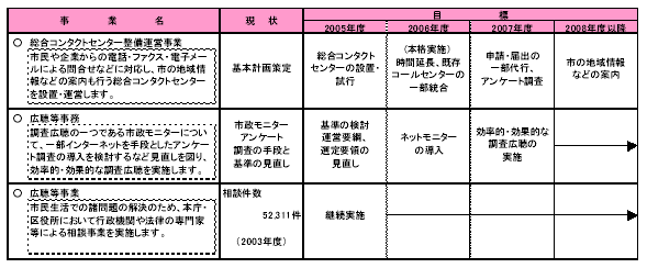 具体的な事業と事業目標　表