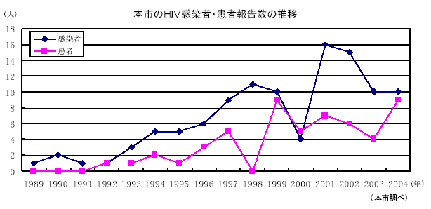 本市のHIV感染者・患者報告数の推移