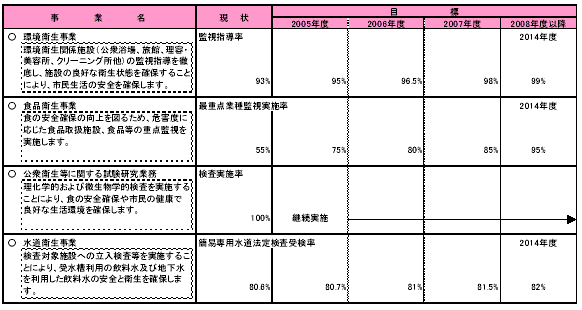 具体的な事業と事業目標　表