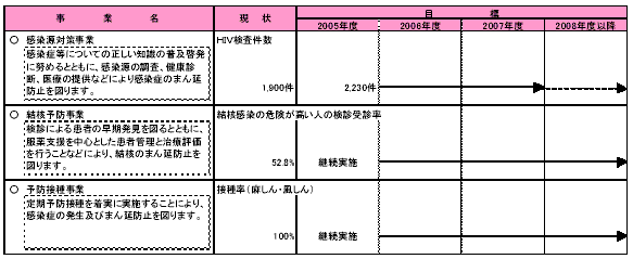 具体的な事業と事業目標　表