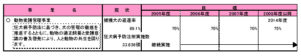 具体的な事業と事業目標　表