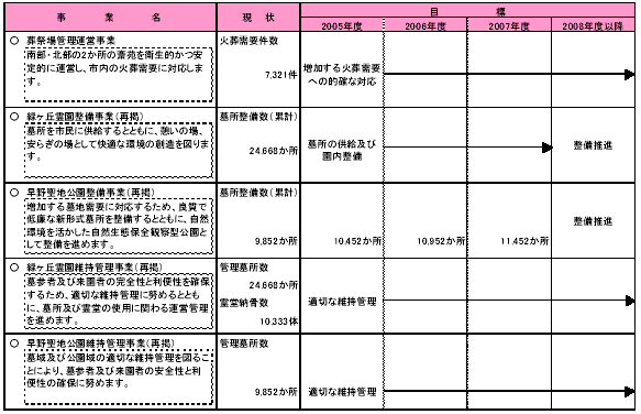 具体的な事業と事業目標　表