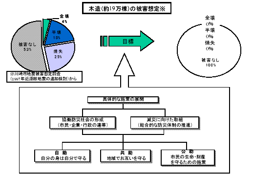 木造（約19万棟）の被害想定※