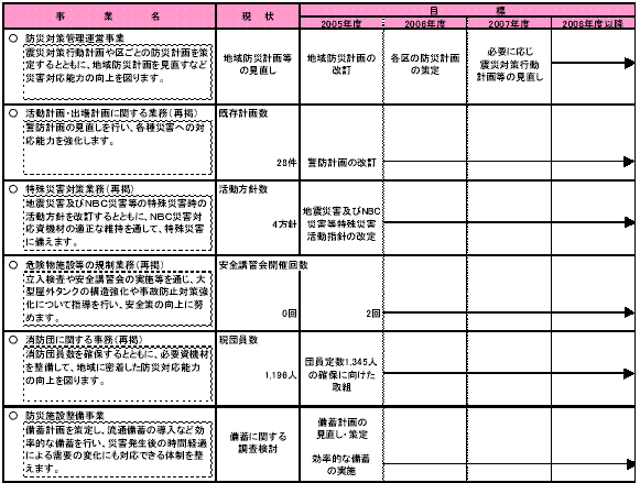 具体的な事業と事業目標　表1