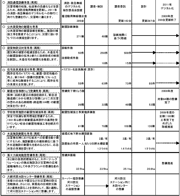 具体的な事業と事業目標　表2