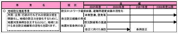 具体的な事業と事業目標　表