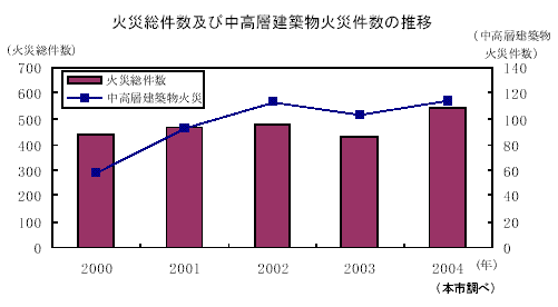 火災総件数及び中高層建築物火災件数の推移