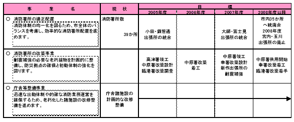 具体的な事業と事業目標　表