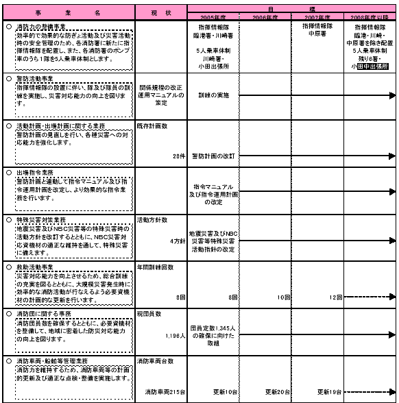 具体的な事業と事業目標　表1