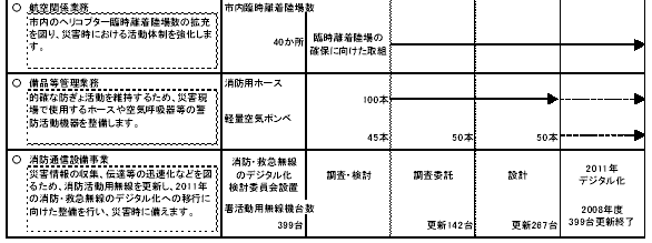 具体的な事業と事業目標　表2