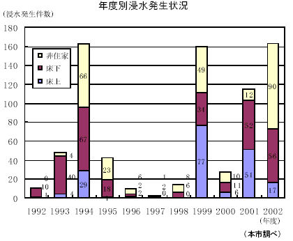 年度別浸水発生状況