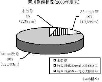 河川整備状況（2003年度末）