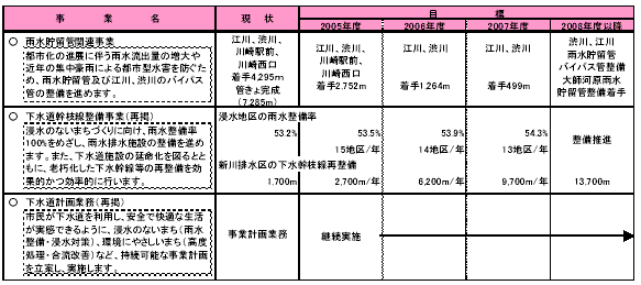 具体的な事業と事業目標 表
