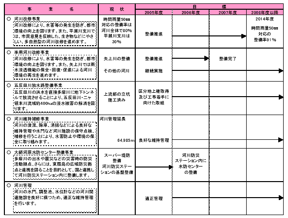 具体的な事業と事業目標 表