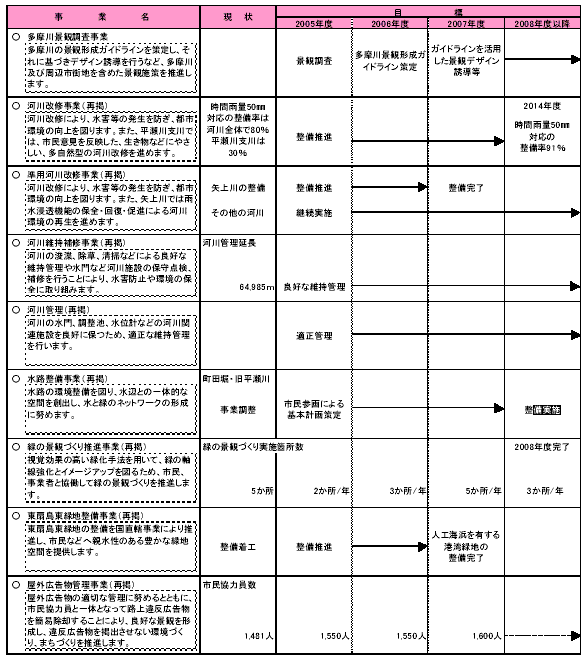 具体的な事業と事業目標　表