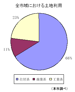 全市域における土地利用
