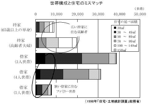 世帯構成と住宅のミスマッチ