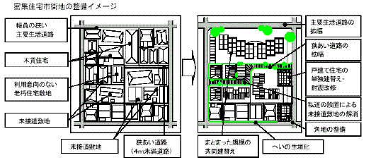 密集住宅市街地の整備イメージ