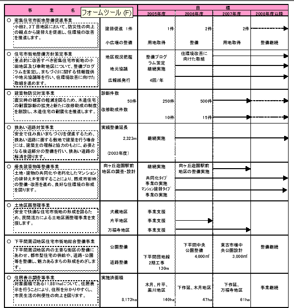 具体的な事業と事業目標　表1