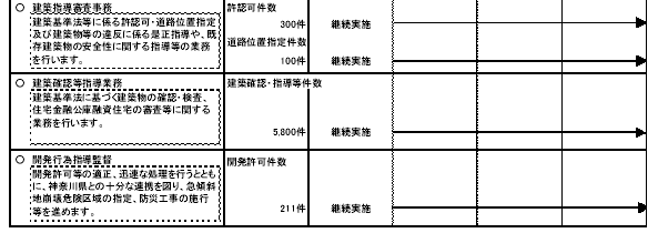 具体的な事業と事業目標 表2