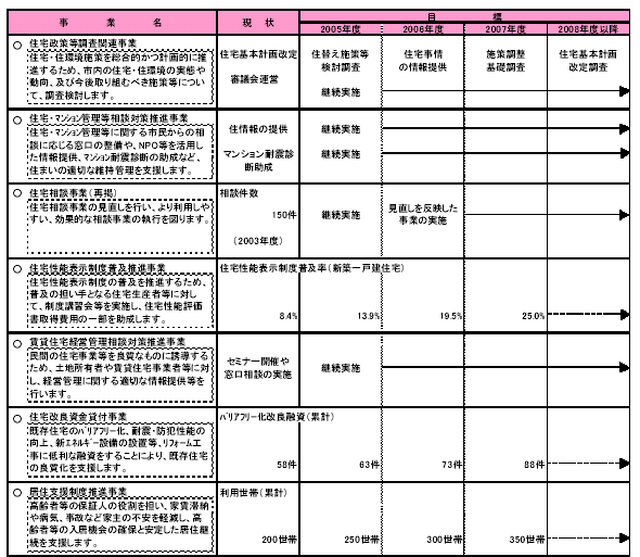 具体的な事業と事業目標　表1