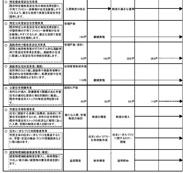 具体的な事業と事業目標 表2