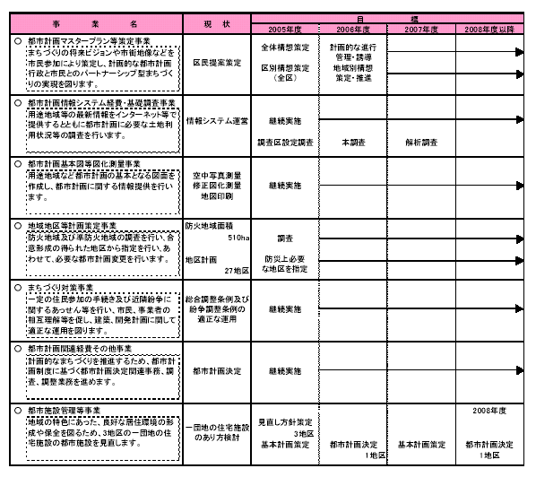 具体的な事業と事業目標　表