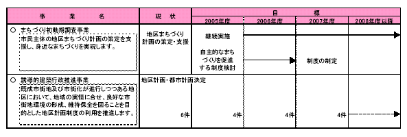 具体的な事業と事業目標　表