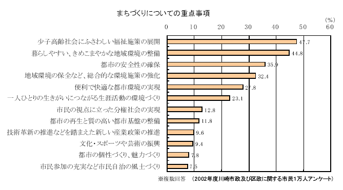 まちづくりについての重点事項