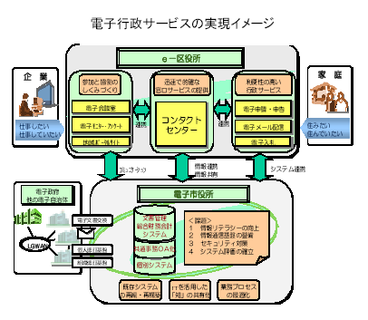 電子行政サービスの実現イメージ