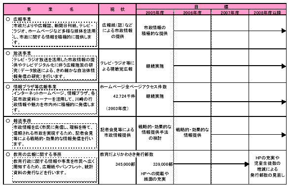 具体的な事業と事業目標　表