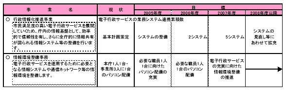 具体的な事業と事業目標　表