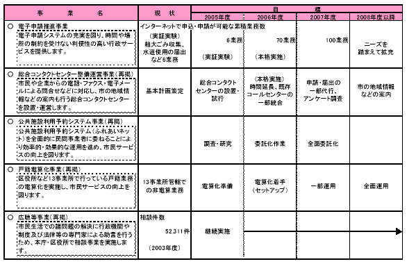 具体的な事業と事業目標　表