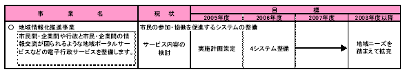 具体的な事業と事業目標　表