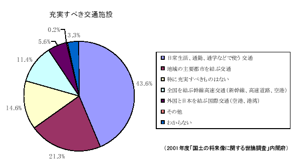 充実すべき交通施設