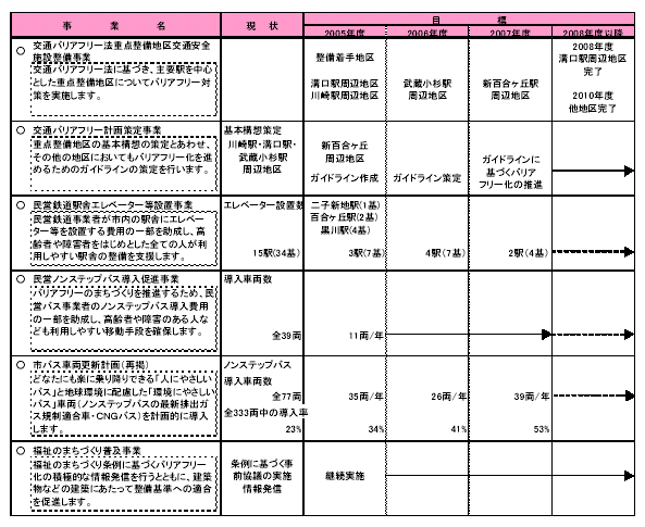 具体的な事業と事業目標　表