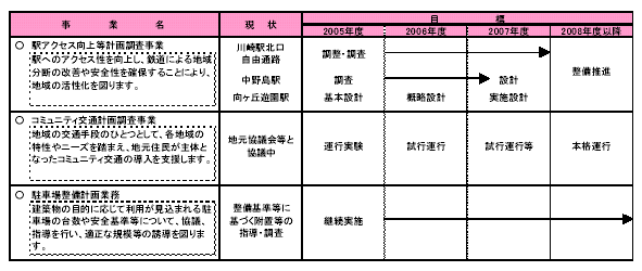 具体的な事業と事業目標　表